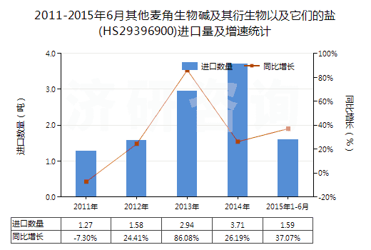2011-2015年6月其他麥角生物堿及其衍生物以及它們的鹽(HS29396900)進(jìn)口量及增速統(tǒng)計